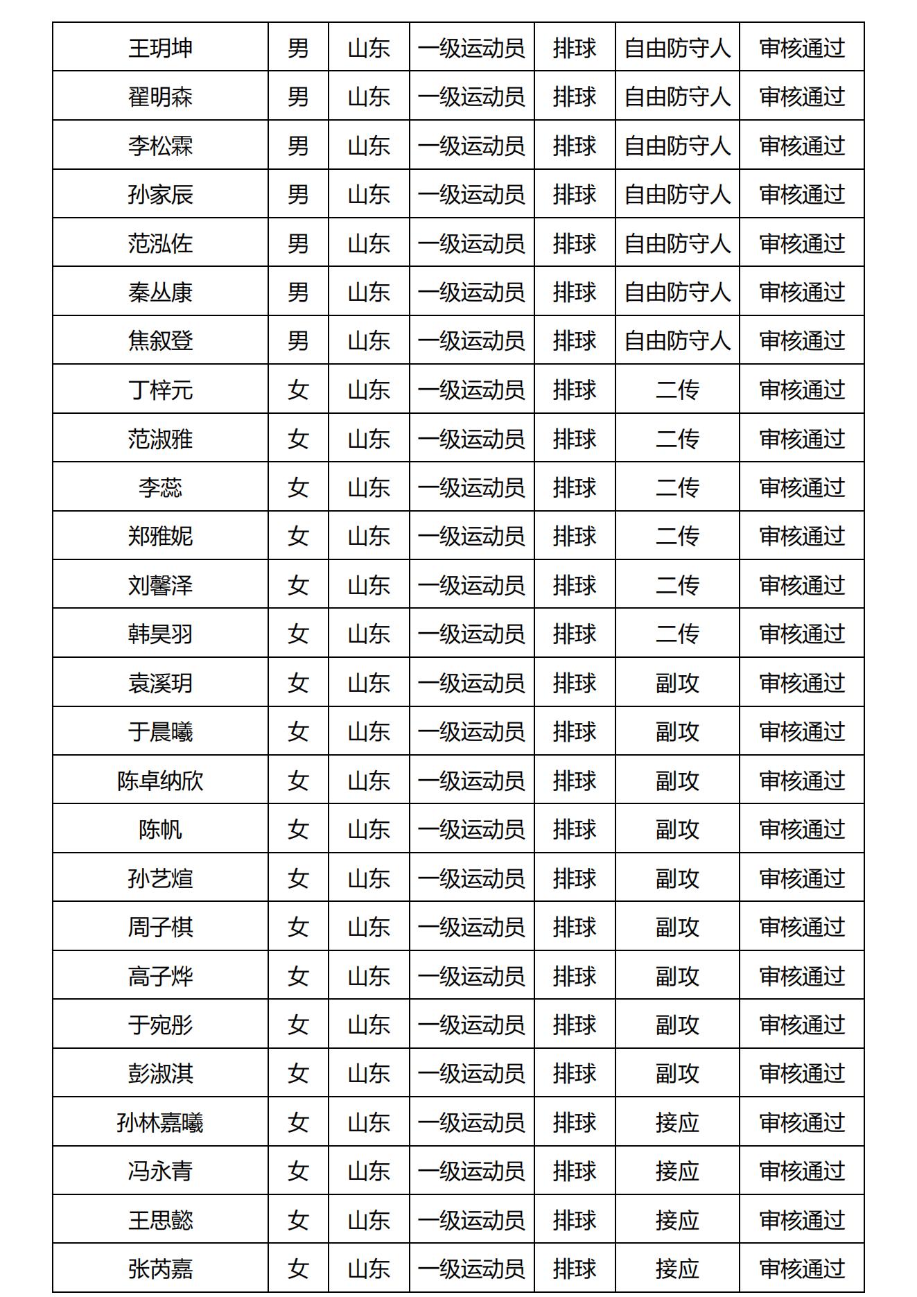 山东财经大学2025年高水平运动队报名审核结果公布