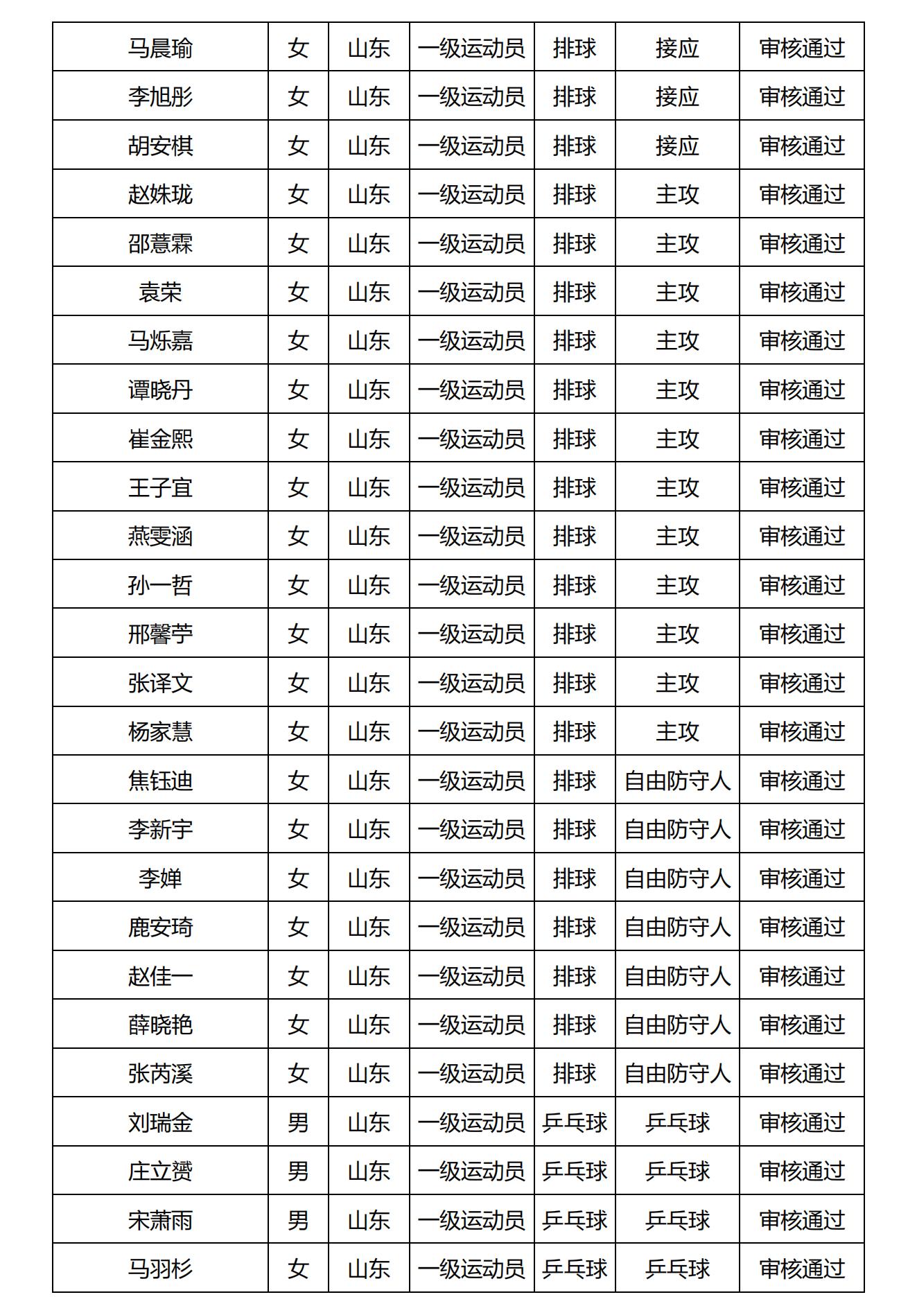 山东财经大学2025年高水平运动队报名审核结果公布