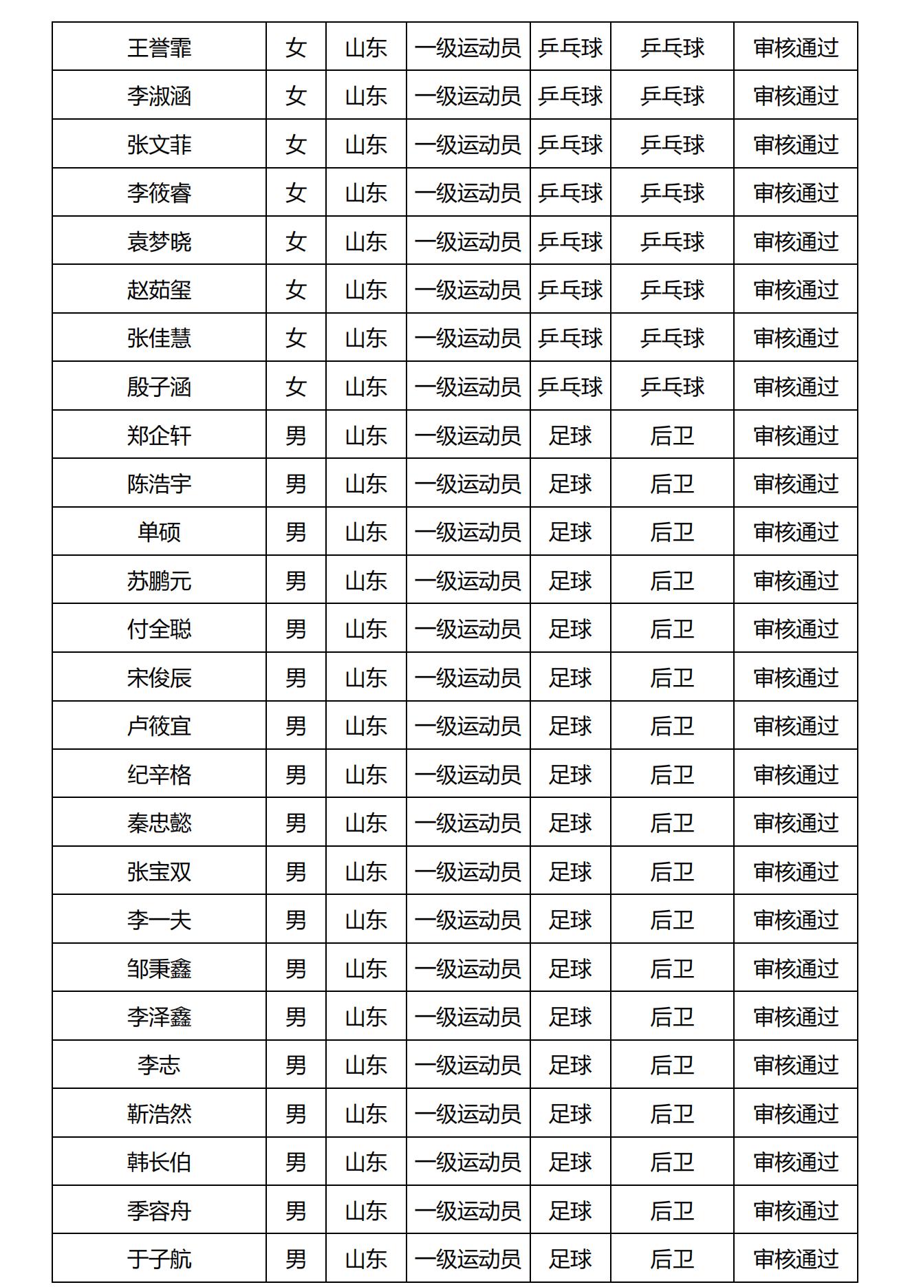 山东财经大学2025年高水平运动队报名审核结果公布