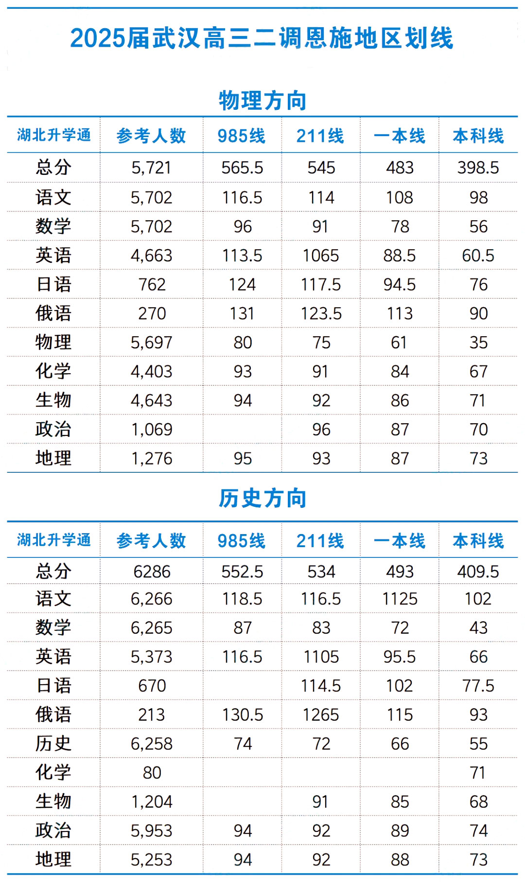 一本线物理483，历史493！武汉高三二调查分及后续安排