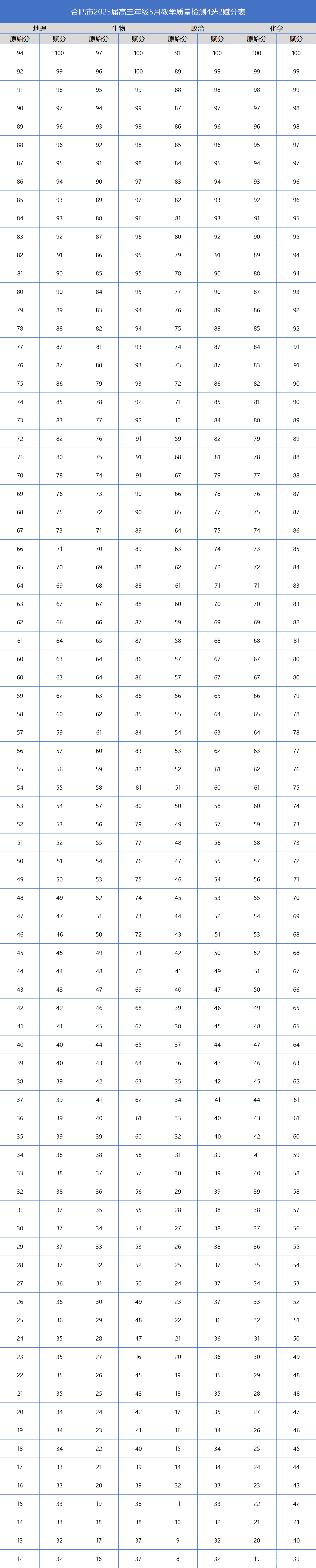 2025年高三合肥三模特控线、本科线出炉