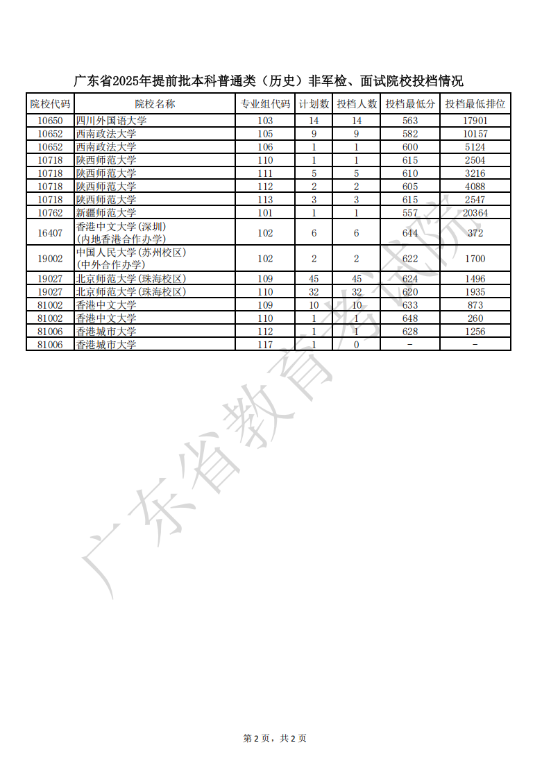 广东省2025年本科提前批普通类(历史类)非军检、面试院校投档分数线