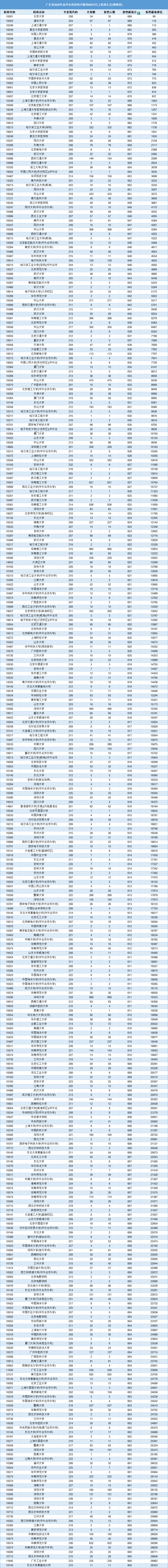 广东省2025年高考本科投档线600分以上院校汇总(物理类)