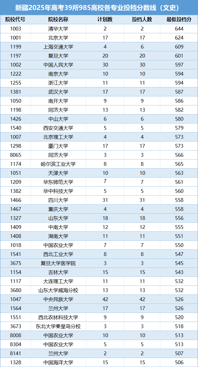 新疆2025年高考本科一批次投档分数线600分以上院校（文史）