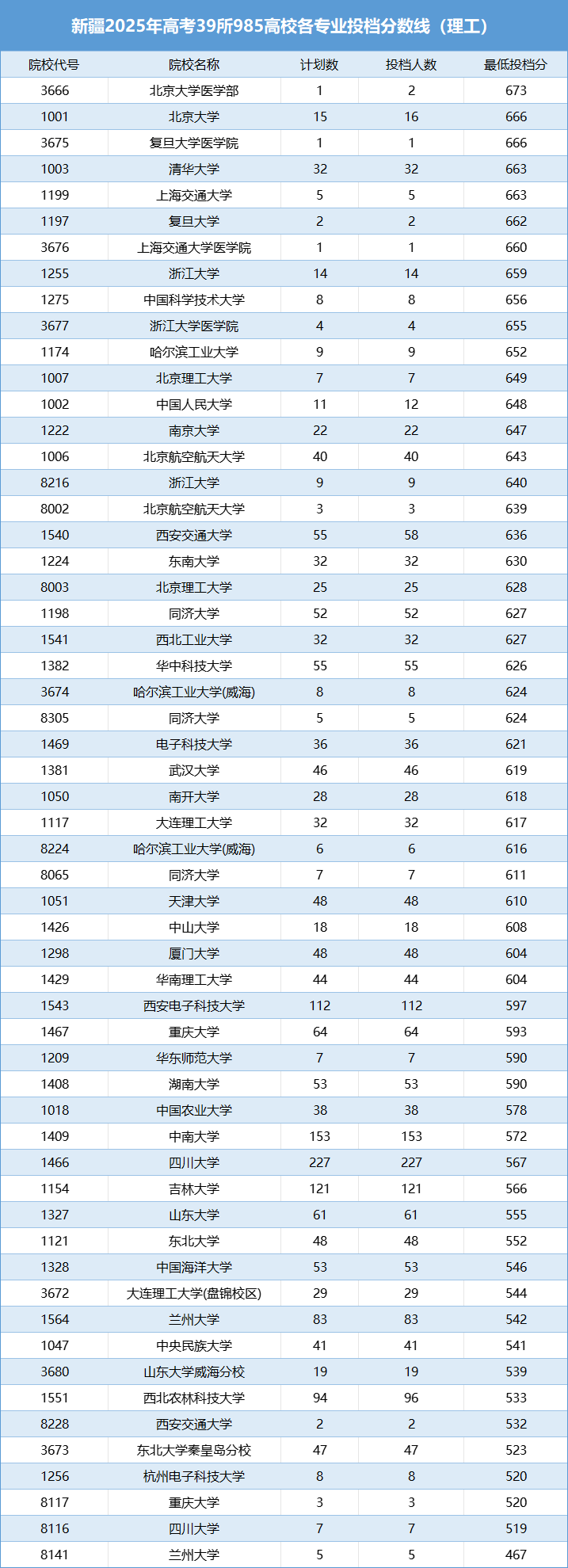 新疆2025年高考39所985高校各专业投档分数线（理工）