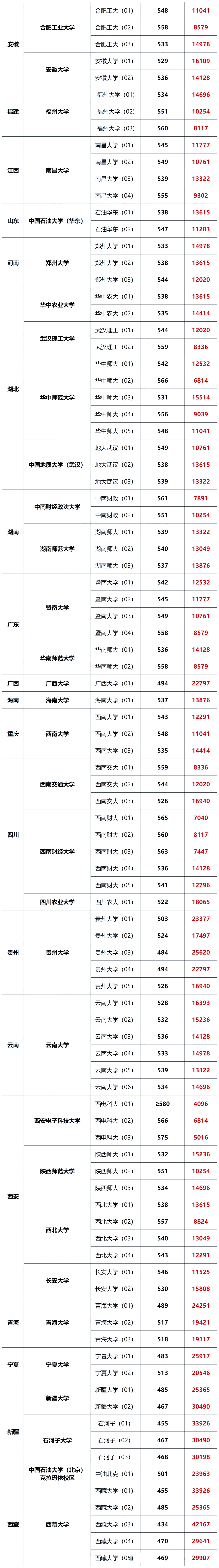 2026年在上海高考排前多少名才能考上211?
