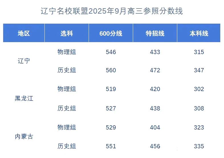 辽宁名校联盟9月2026届高三联考分数线出炉（黑吉辽）