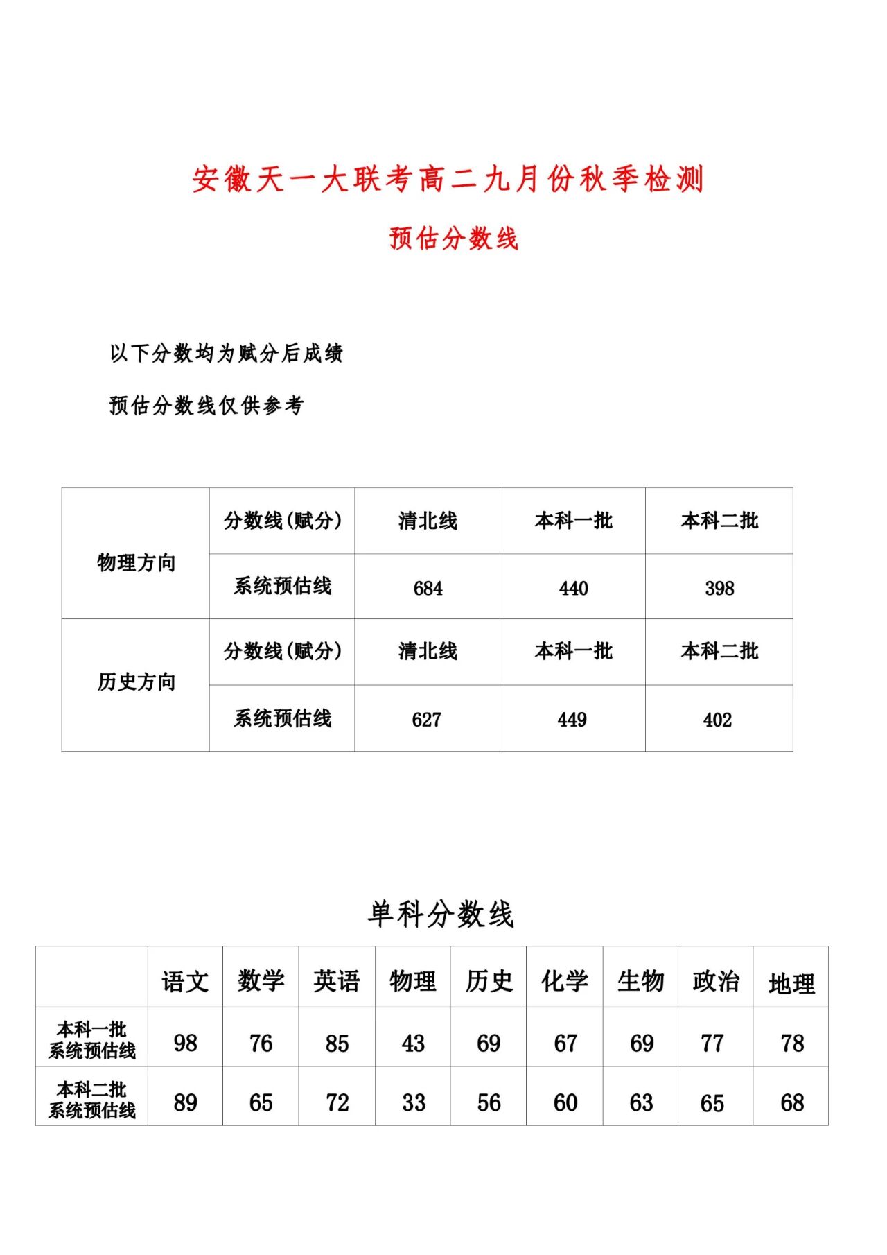 2025安徽天一大联考高二九月检测预估分数线