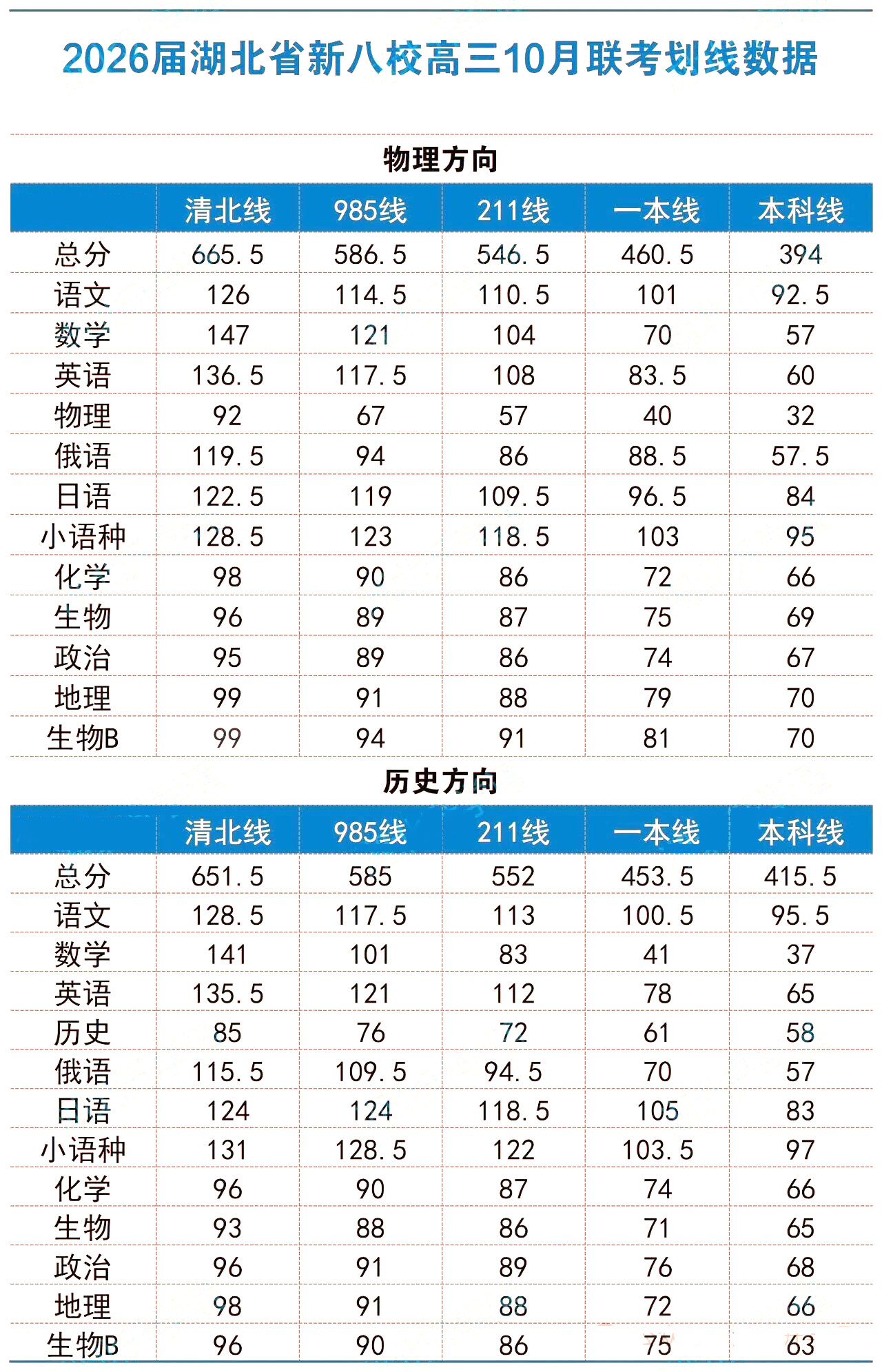 湖北新八校2026届高三联考划线数据公布