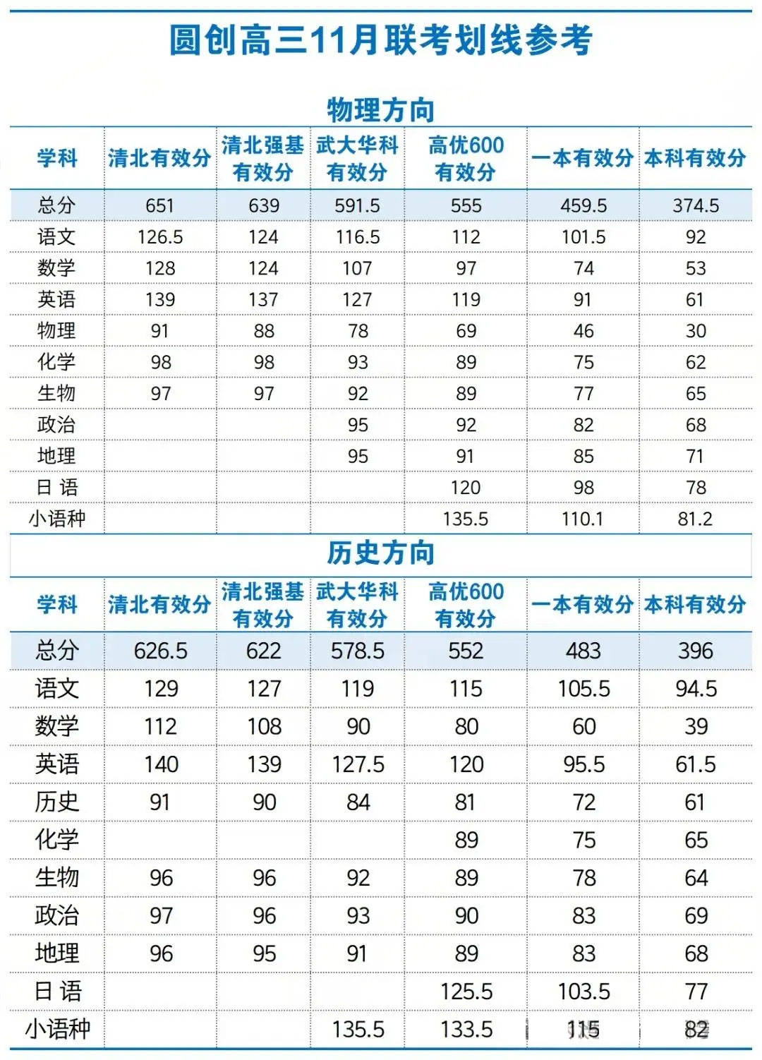 湖北圆创联盟2026届高三11月联考划线及赋分表