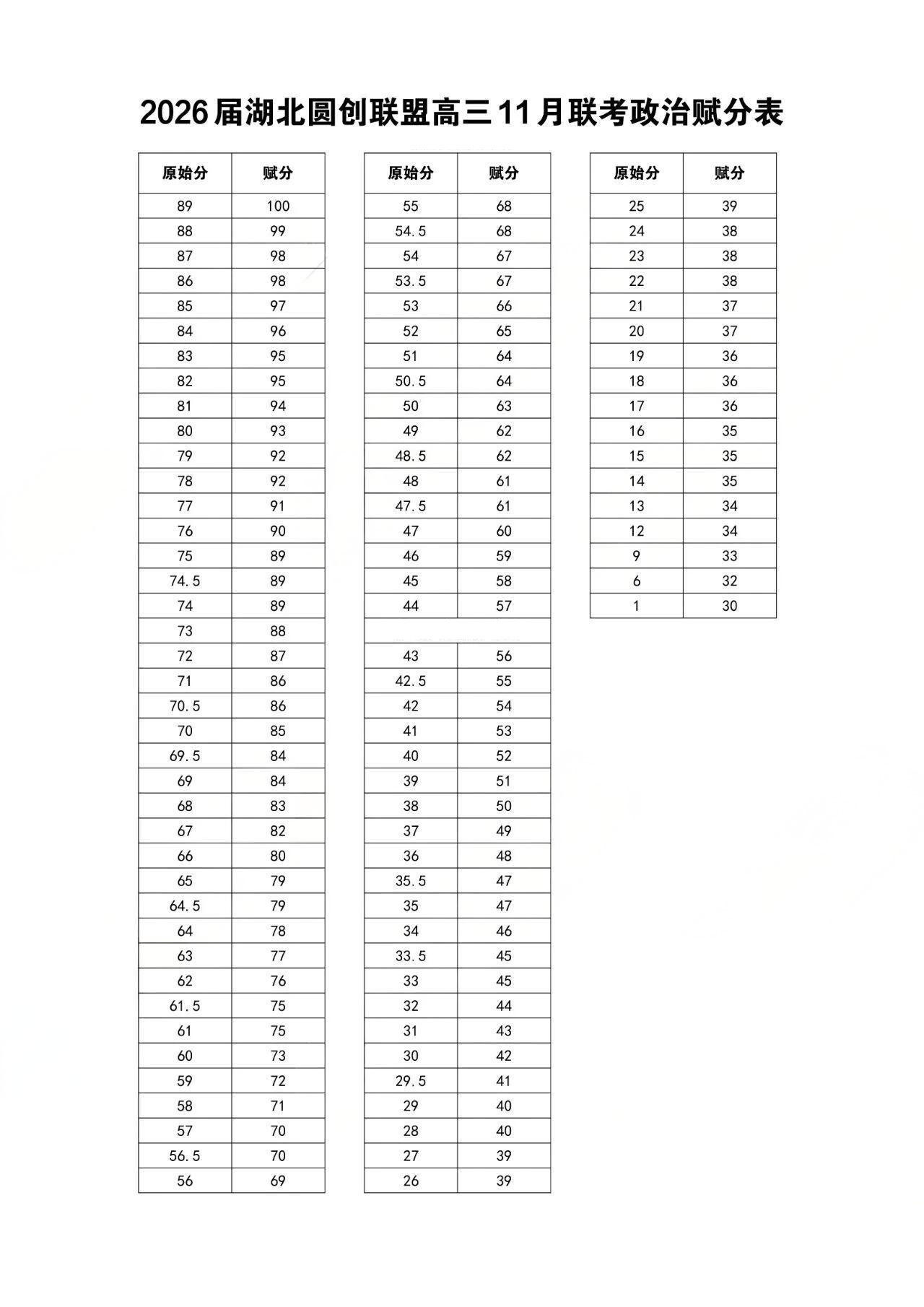 湖北圆创联盟2026届高三11月联考划线及赋分表