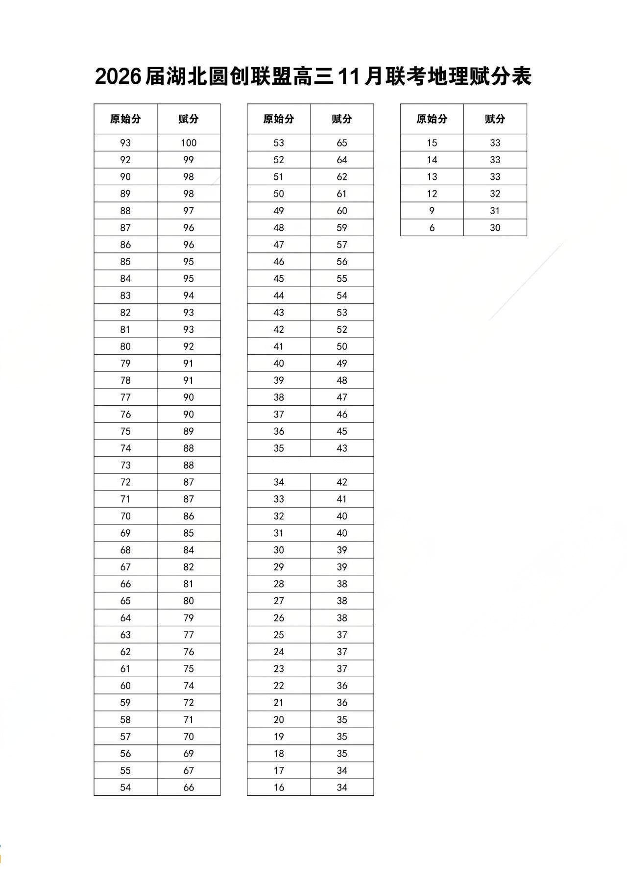 湖北圆创联盟2026届高三11月联考划线及赋分表