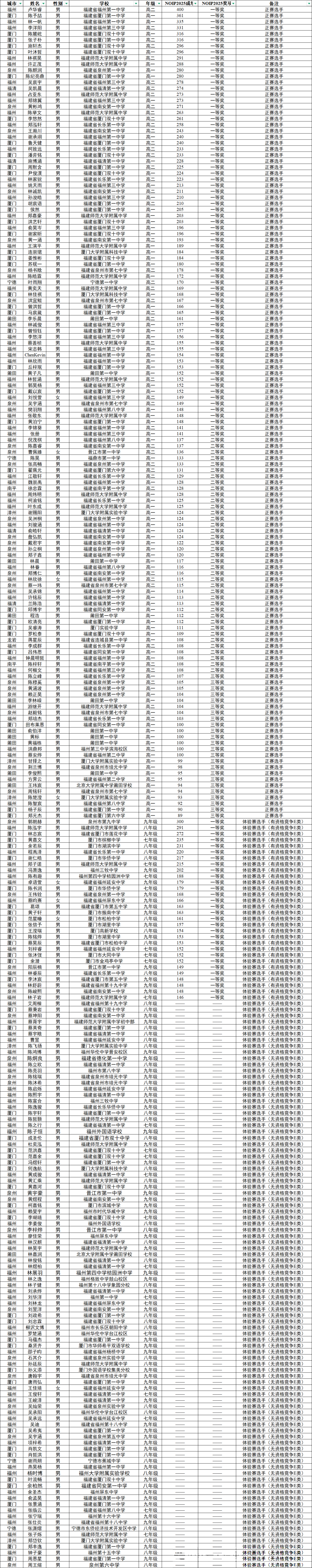 NOI2026福建省省选参赛名单