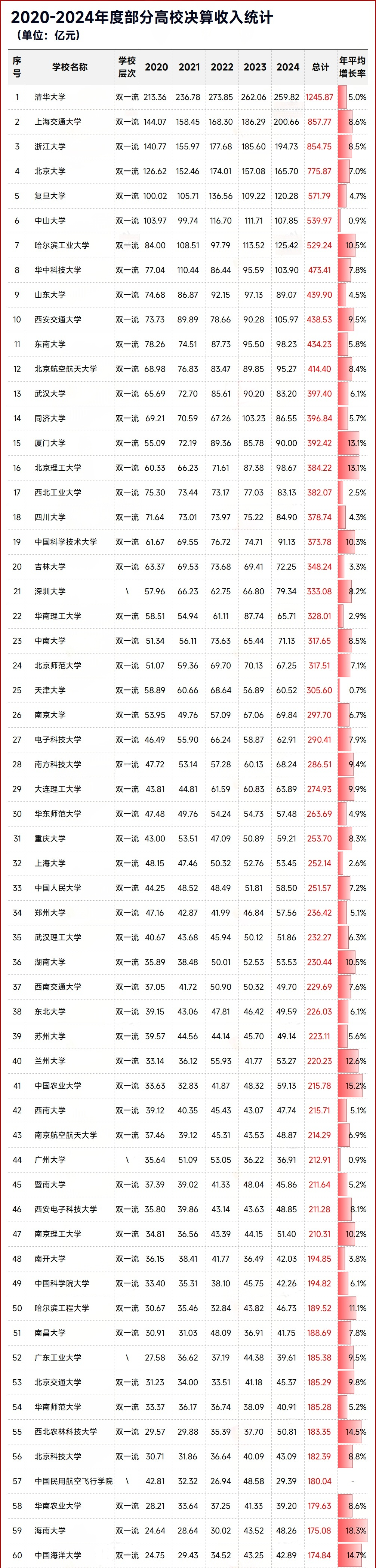 中国高校，谁最有钱？
