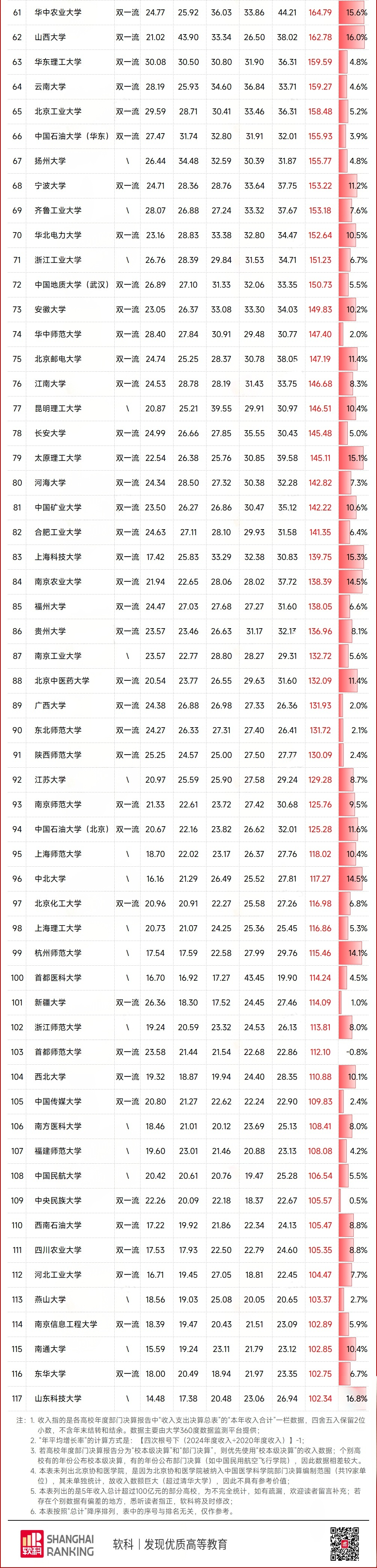 中国高校，谁最有钱？