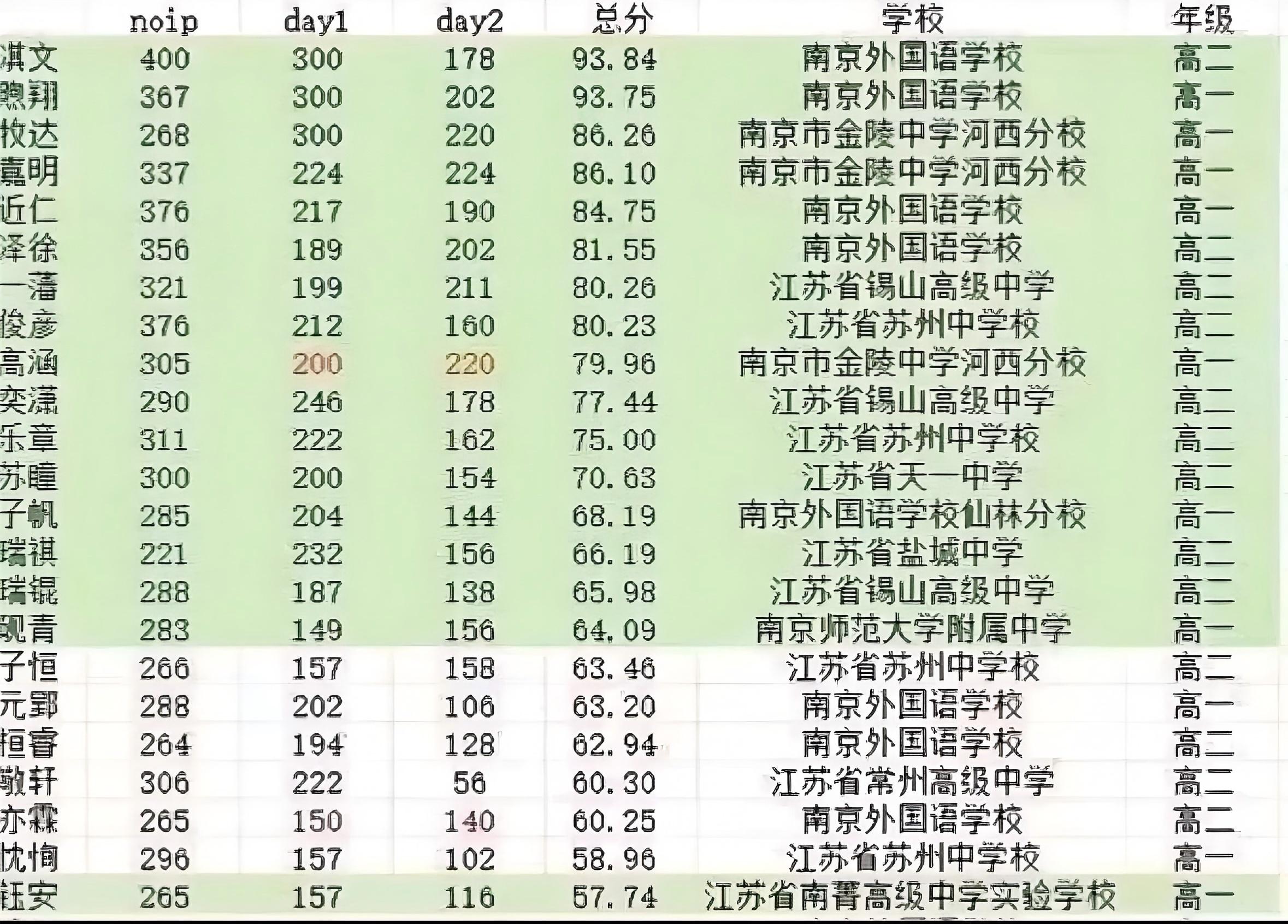 2026年NOI江苏省省选成绩公布