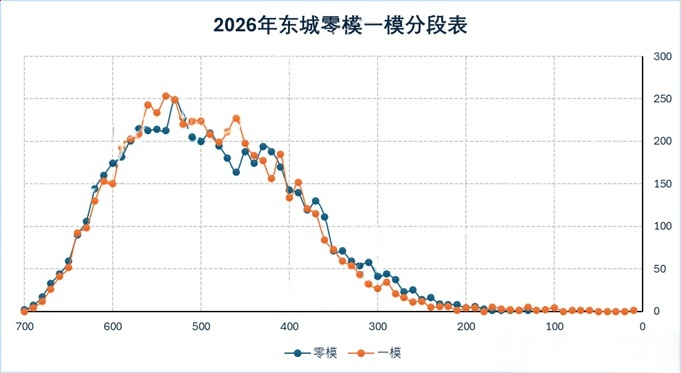 北京东城区2026届高三一模分段表出炉