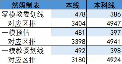 北京东城区2026届高三一模分段表出炉